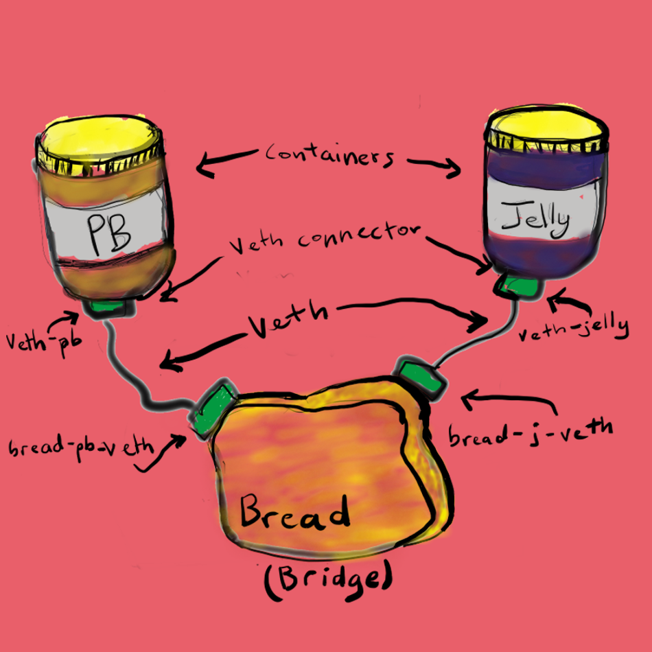 pb&amp;jelly diagram