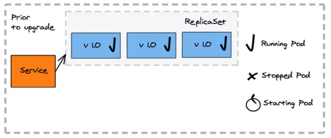 Blue-Green Deployment - Prior to Deployment