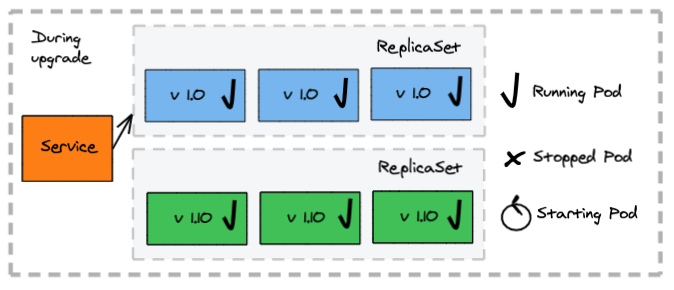 Blue-Green Deployment - During Deployment