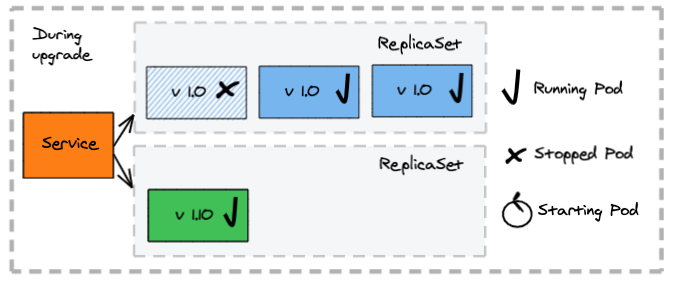 Canary Deployment - During Deployment