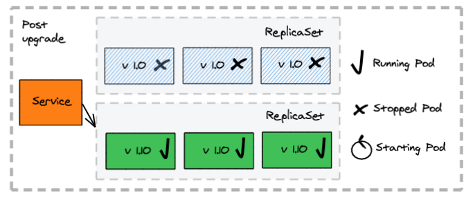 Canary Deployment - Post Deployment