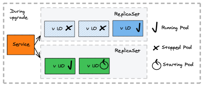 Rolling Deployment - During Deployment