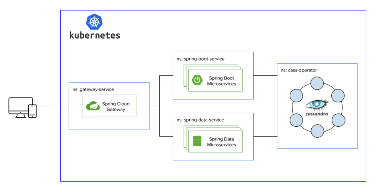 Application stack showing two microservices behind Spring Cloud Gateway, both of which connect to Cassandra