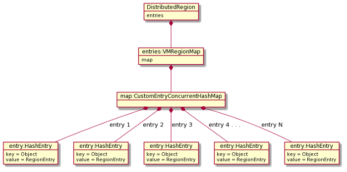 Class Diagram For Distributed Region