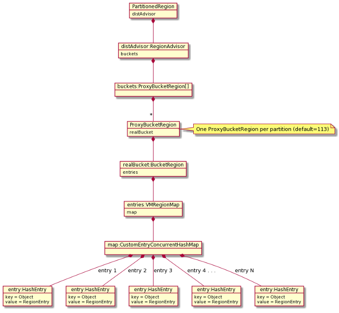 class diagram for PartitionedRegion