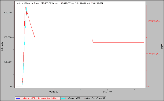 This vsd chart shows PartitionedRegionStats dataStoreBytesInUse (selected) and dataStoreEntryCount