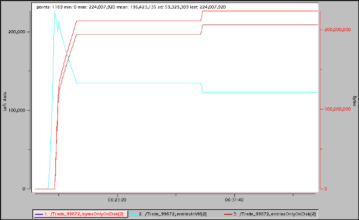 This vsd chart shows the DiskRegionStatistics bytesOnlyOnDisk (selected), entriesInVM and entriesOnlyOnDisk