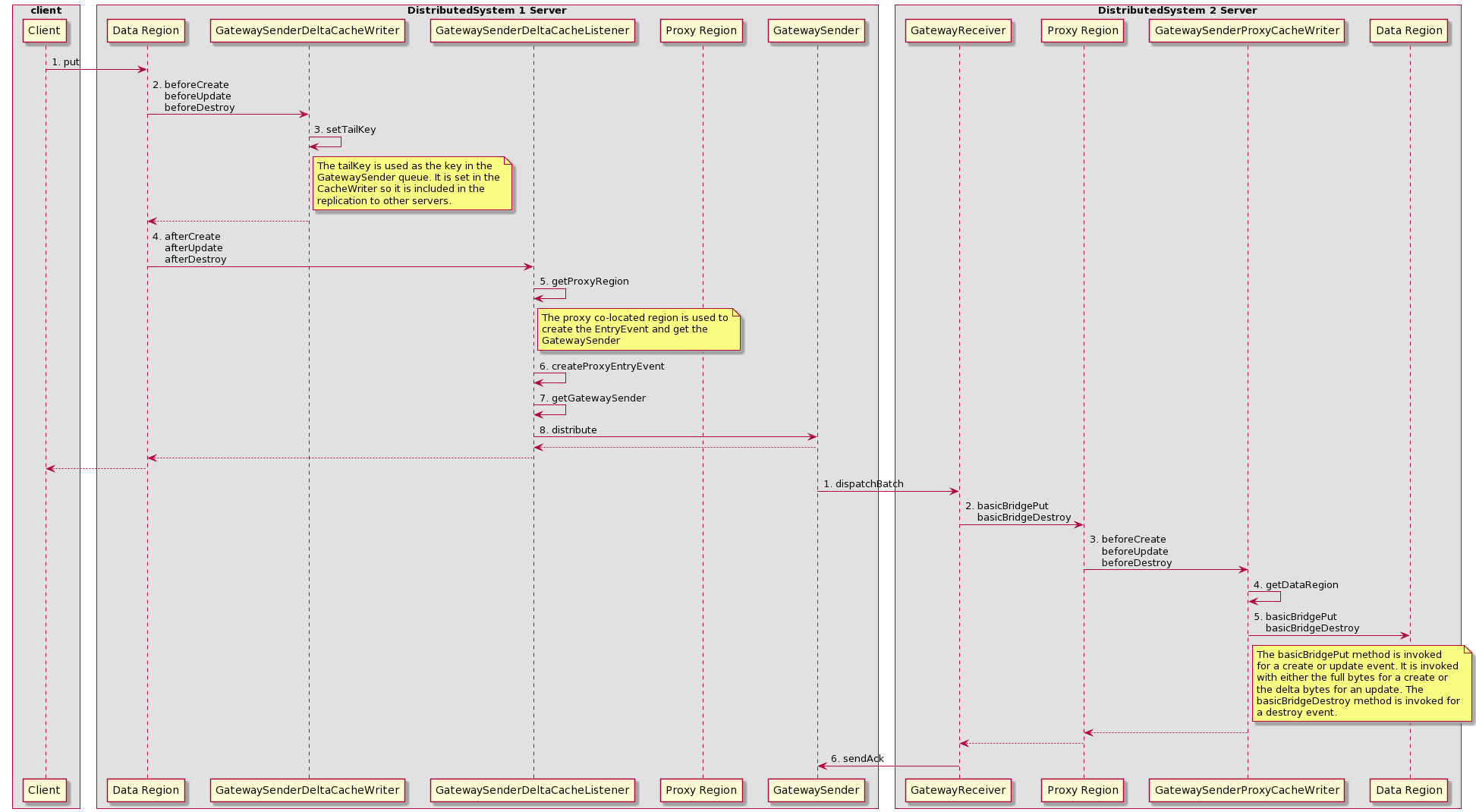 Sequence Diagram for Sending Deltas Between DistributedSystems