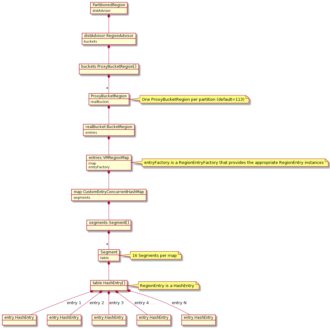 PartitionedRegion Architecture Diagram