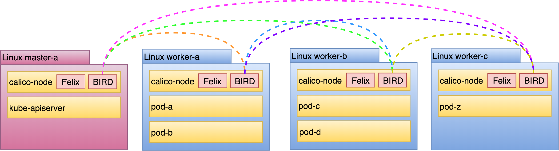 Calico BGP