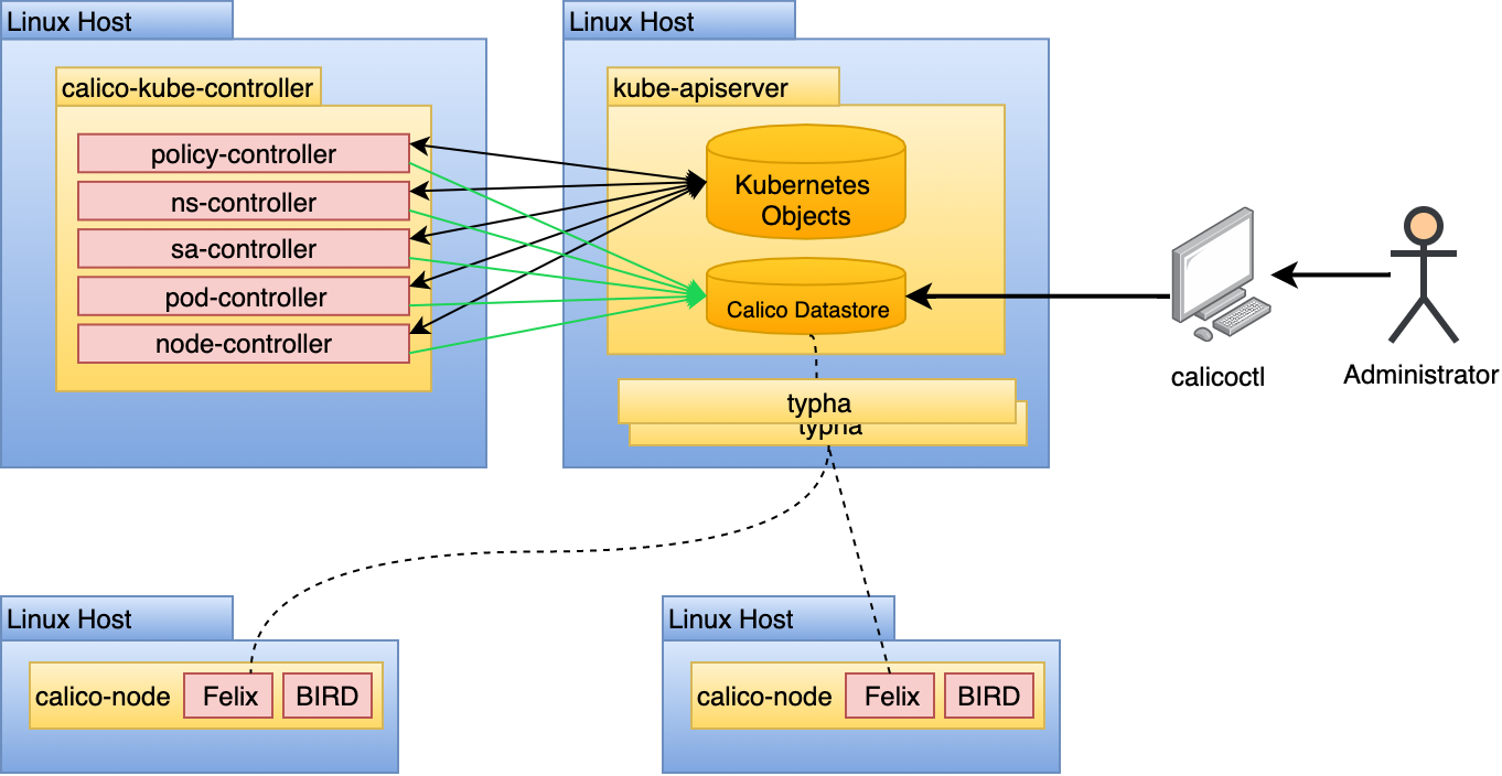 Calico Datastore