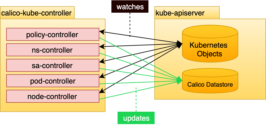 Calico kube-controller