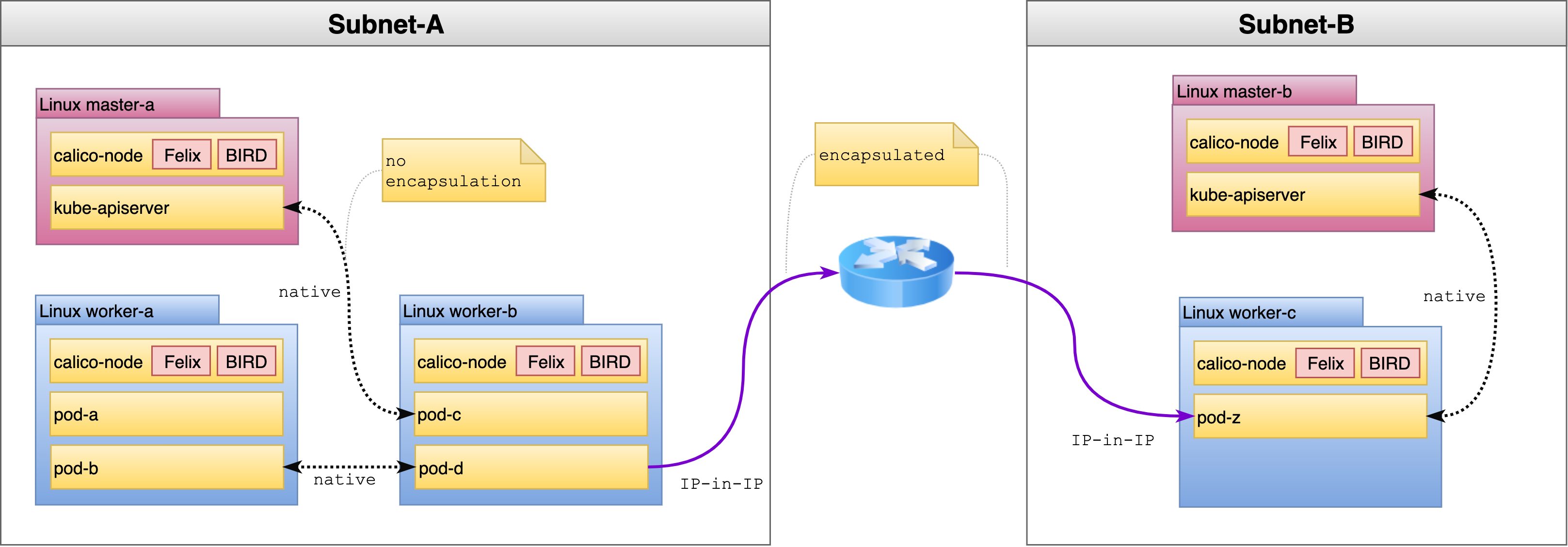 Calico Multi-Subnet