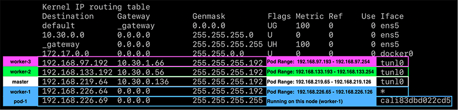 Calico IP-in-IP Route Table