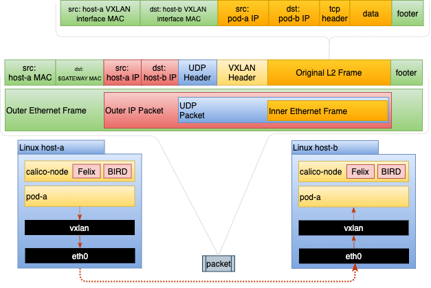 Calico VXLAN Packet