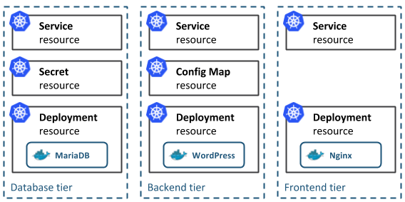 3-tier application architecture on Kubernetes