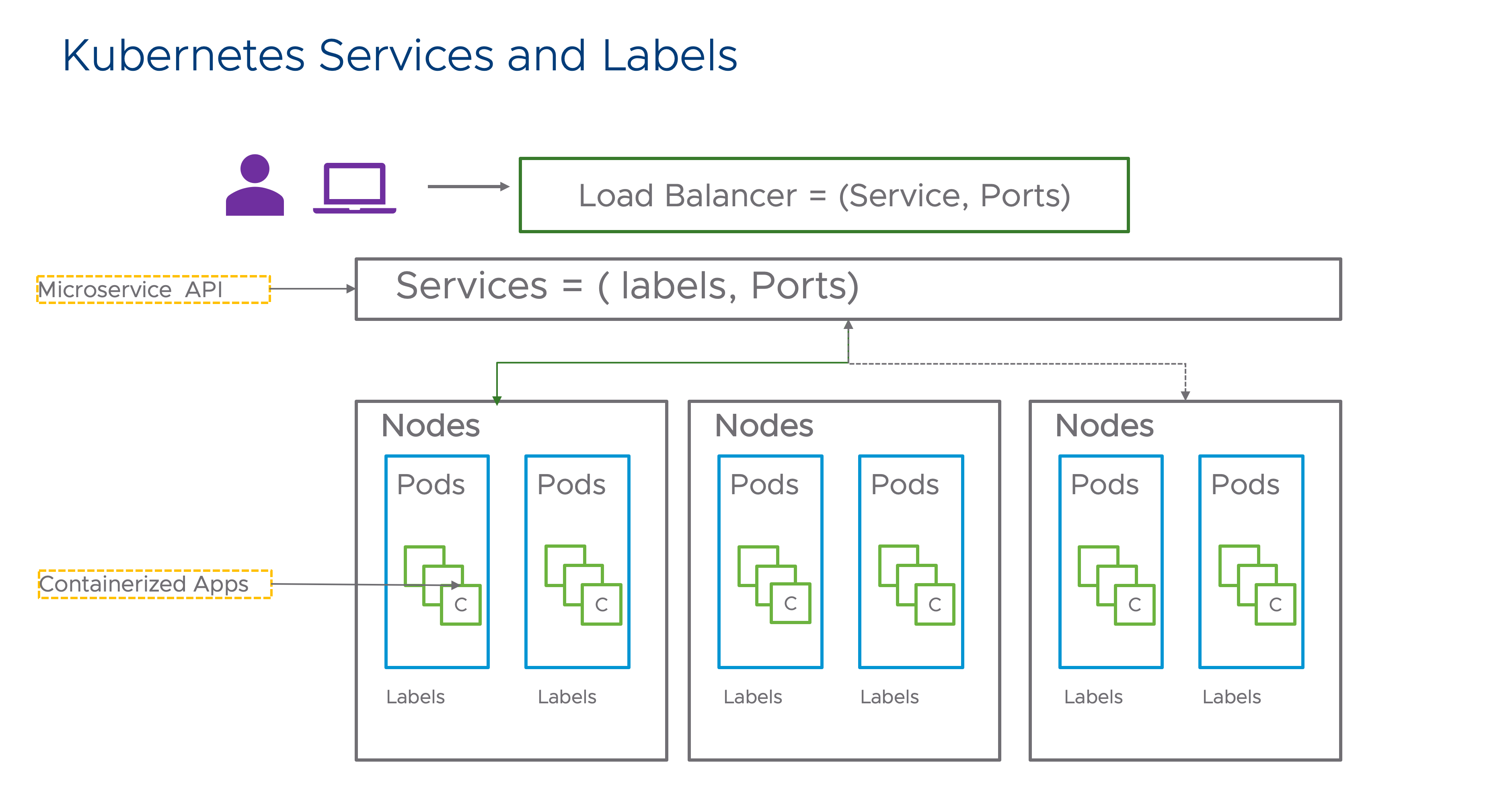 Kubernetes Services and Labels