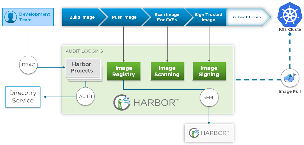 The Harbor container registry manages and secures container images.