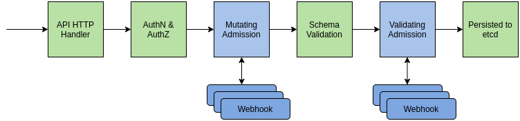 Admission Control Architecture