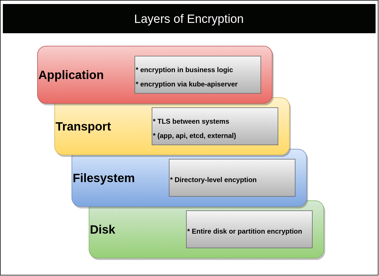 Encryption Layers