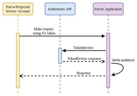 Projected Service Account Tokens