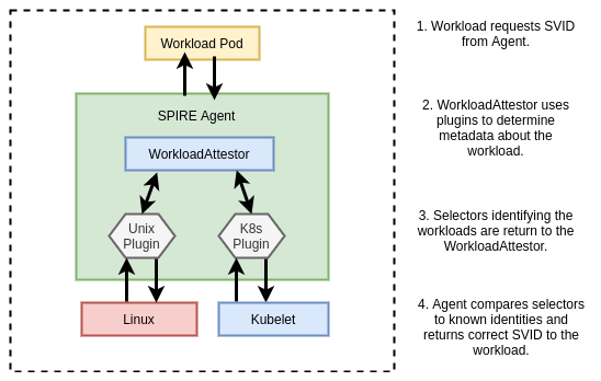 Workload Attestation