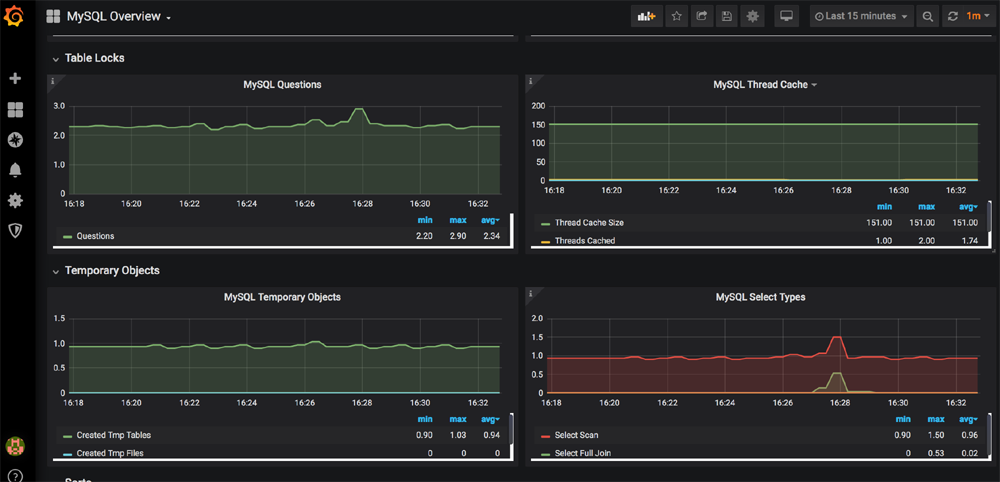 MariaDB metrics in Grafana