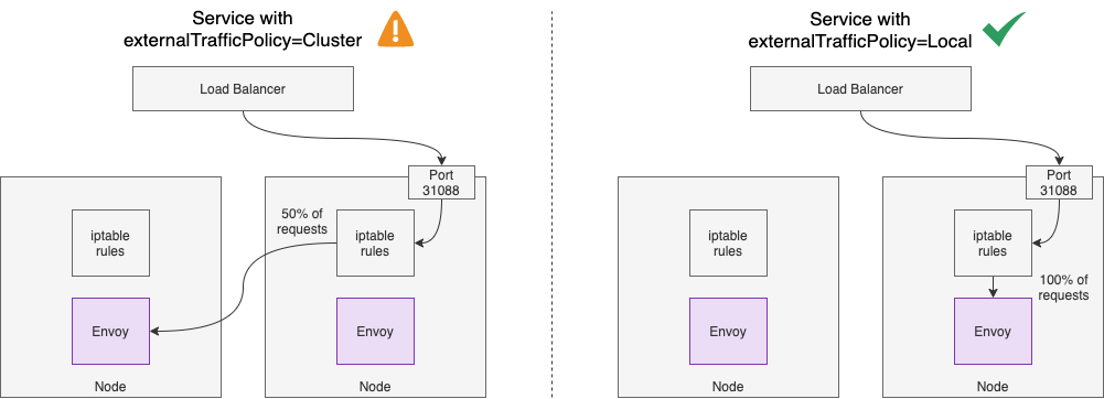 Envoy Binding Host Port