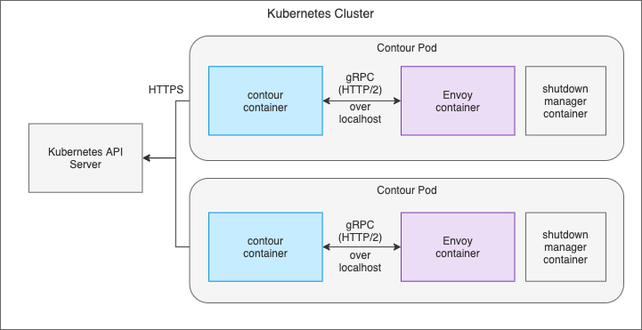 Contour Sidecar Deployment