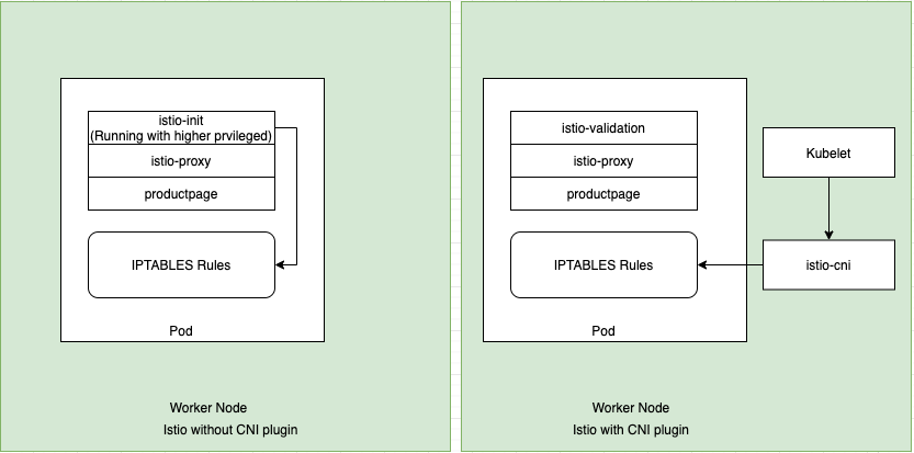 istio-init vs istio-cni IPtables rules configuration
