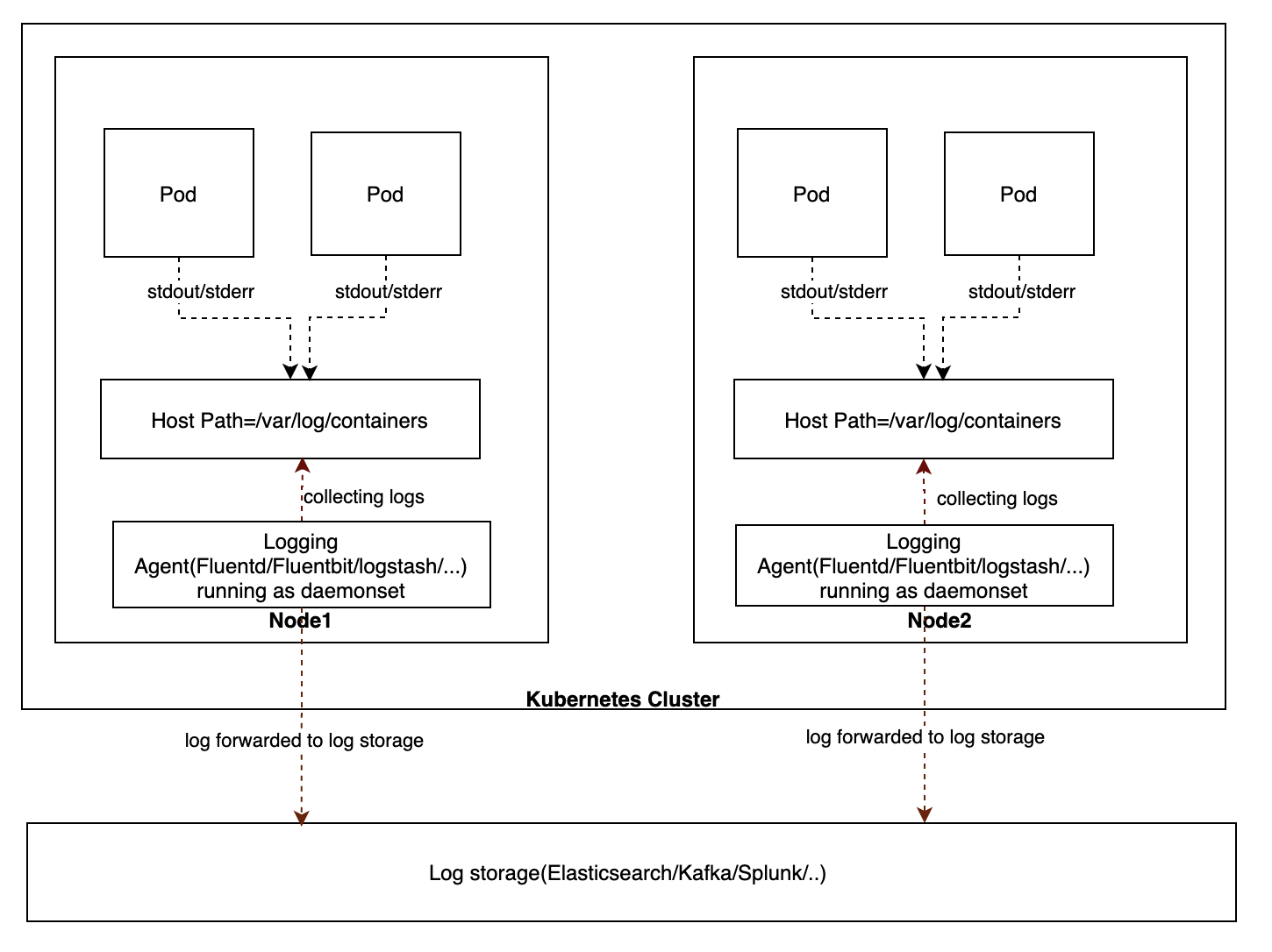 Logging architecture