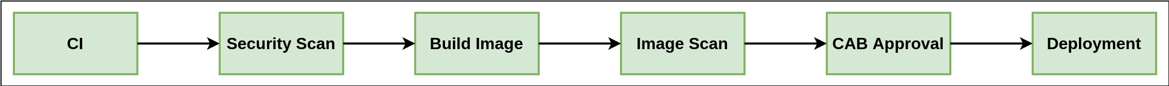 An example path to production flow chart