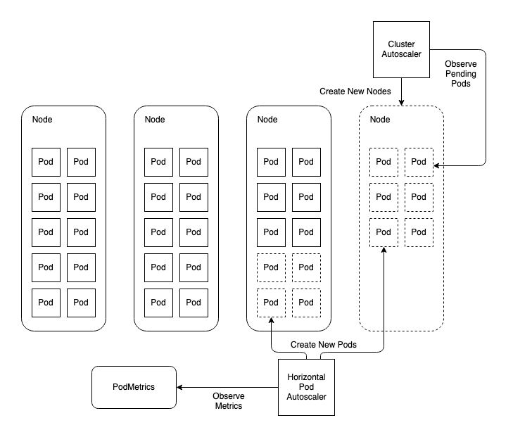 Cluster Autoscaling