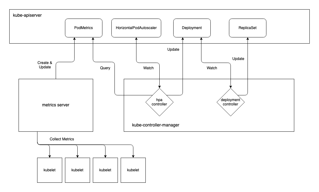 Horizontal Pod Autoscaling