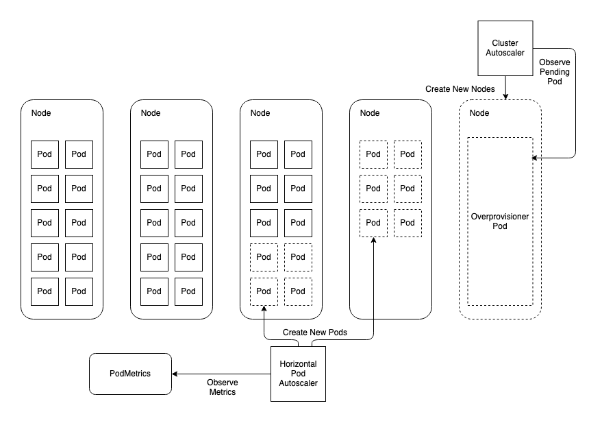 Autoscaling Overprovisioner