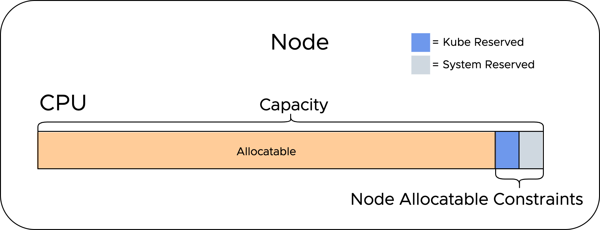 CPU Constraints