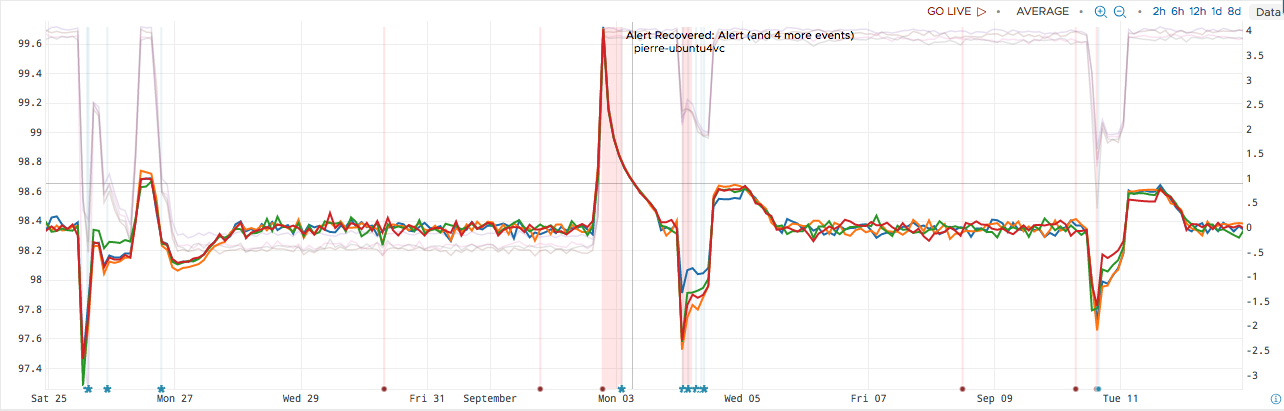 Alerting with Standard Deviation