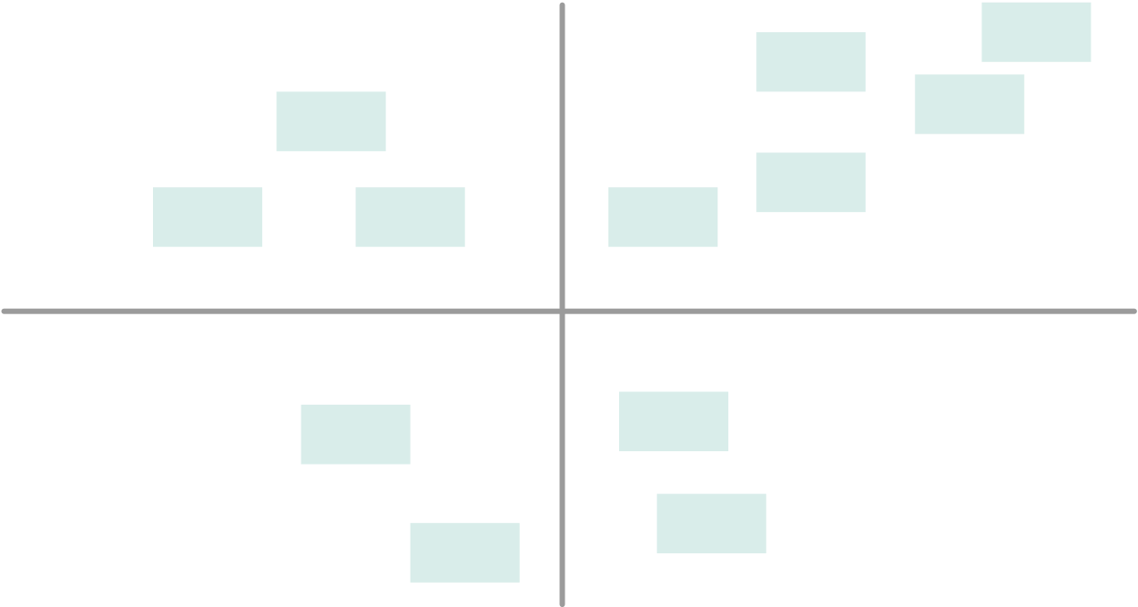 2x2 diagram showing stickies in each quadrant