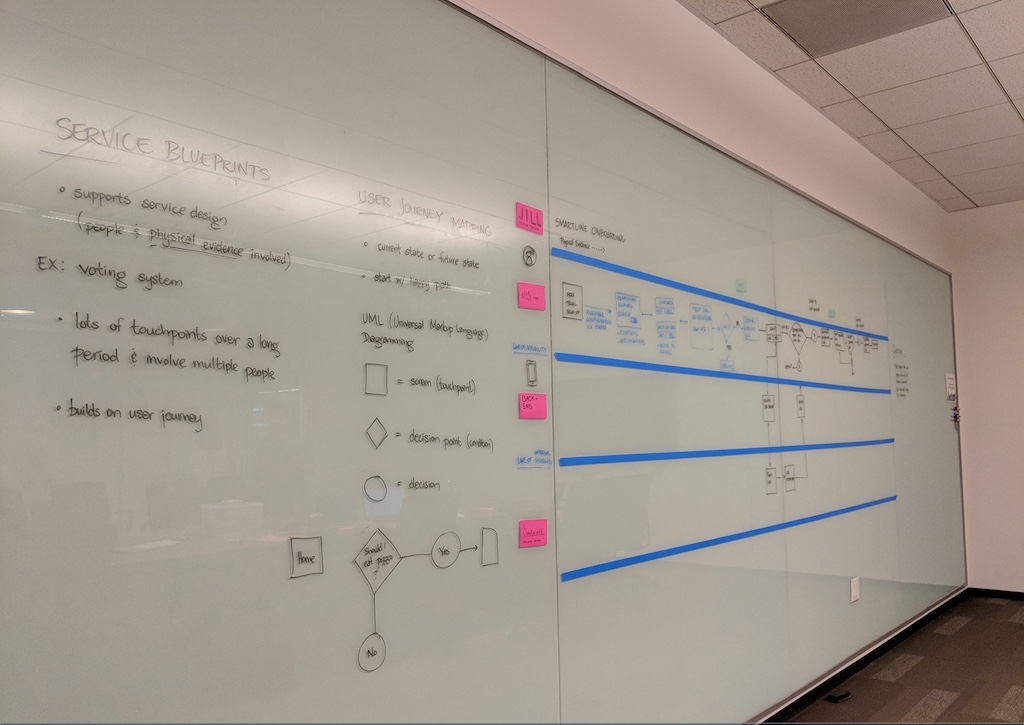 Journey map on a whiteboard example