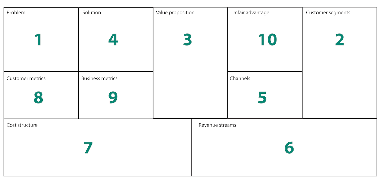 Lean business canvas template with order specified