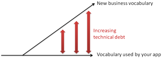 Visual of the gap between the app&rsquo;s vocabulary and new business vocabulary